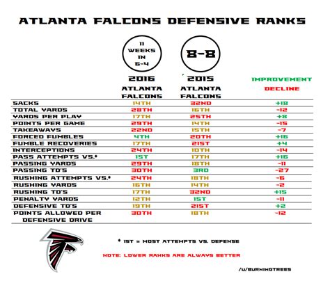 Atlanta falcons defense rank - Value (rank) ATL Defense. Value (rank) TOP % (excl OT) 48.59% (#24) Opp TOP % (excl OT) 51.41% (#24) Atlanta Falcons team page with results, picks, power rankings, odds …